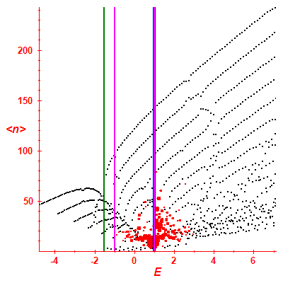 Peres lattice <N>